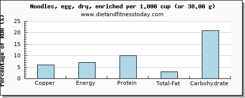 copper and nutritional content in egg noodles